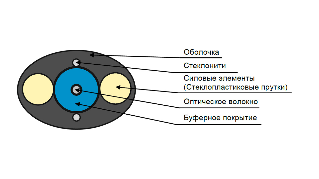 Овальный кабель 2х3 мм с буферизированным волокном